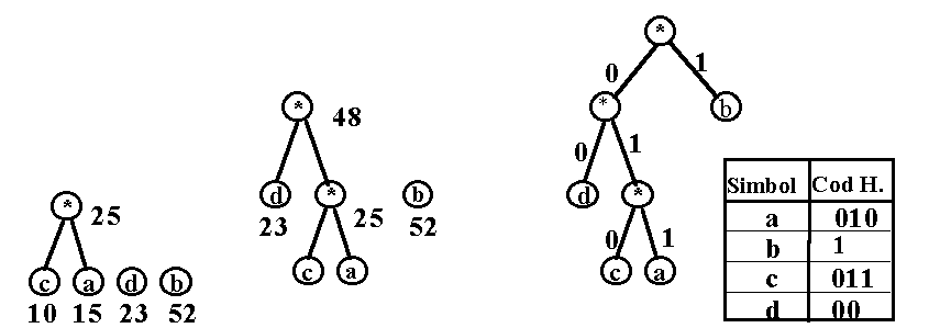 Fig. 2. Exemplu de constructie a arborelui de coduri Huffman